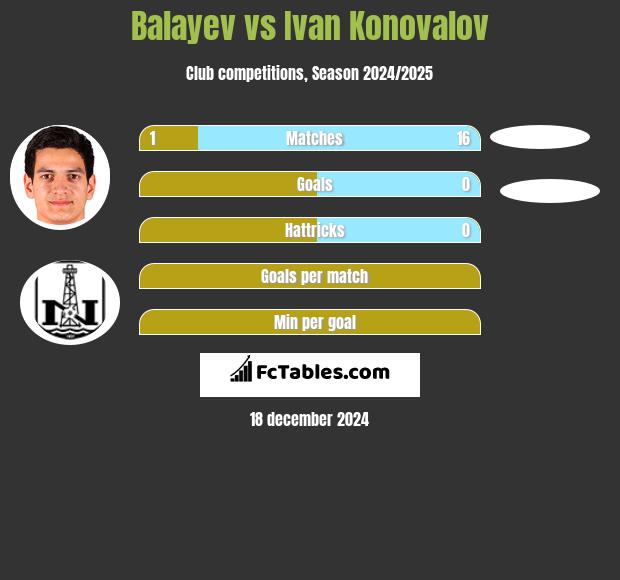 Balayev vs Ivan Konovalov h2h player stats