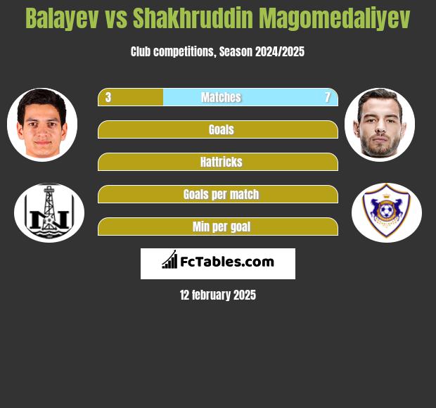 Balayev vs Shakhruddin Magomedaliyev h2h player stats