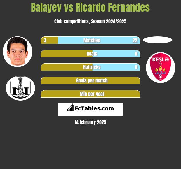 Balayev vs Ricardo Fernandes h2h player stats