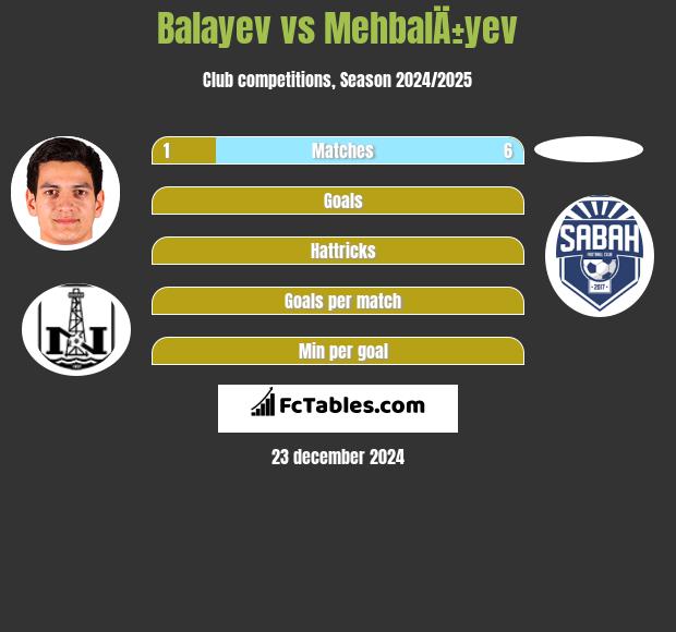 Balayev vs MehbalÄ±yev h2h player stats