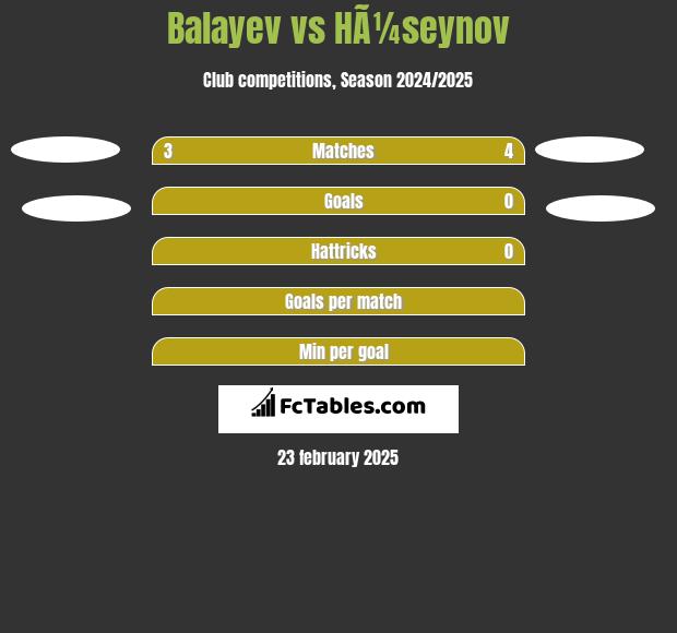 Balayev vs HÃ¼seynov h2h player stats