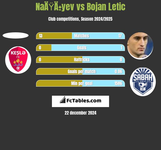 NaÄŸÄ±yev vs Bojan Letic h2h player stats