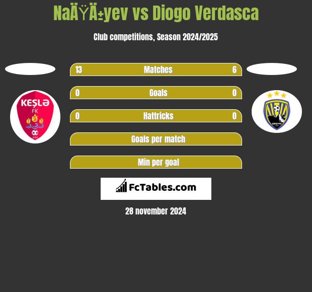 NaÄŸÄ±yev vs Diogo Verdasca h2h player stats