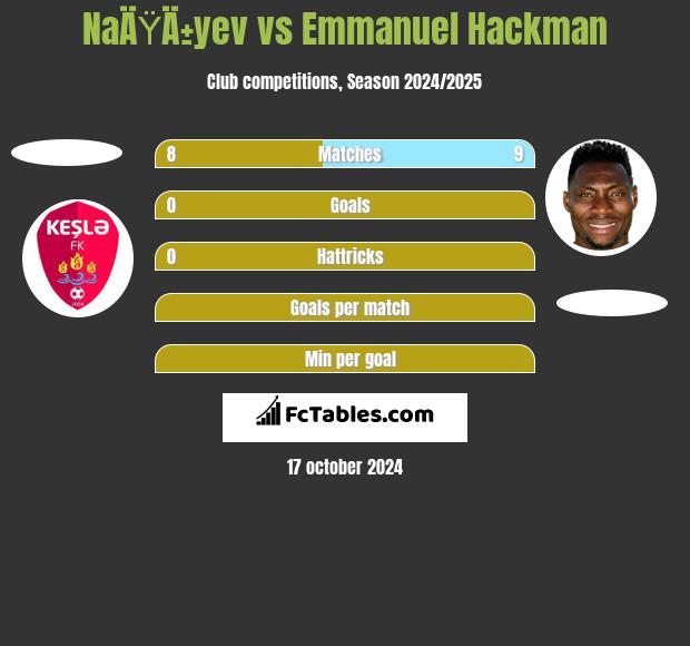 NaÄŸÄ±yev vs Emmanuel Hackman h2h player stats