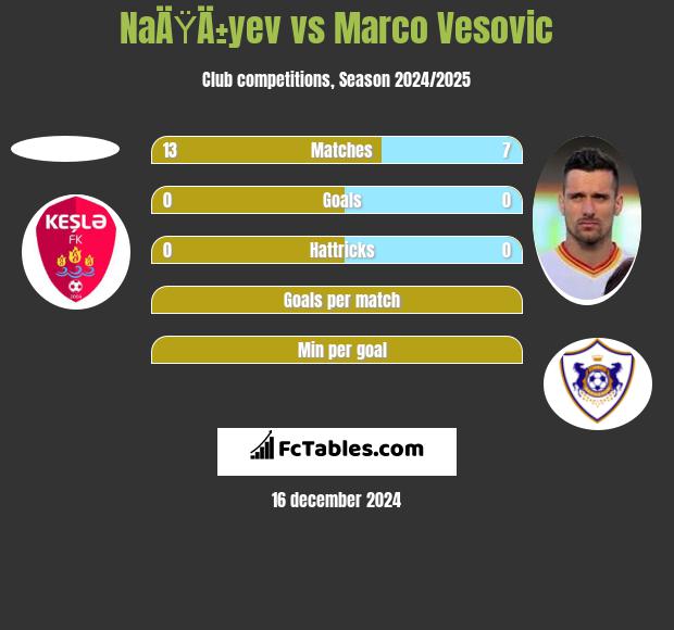 NaÄŸÄ±yev vs Marco Vesovic h2h player stats