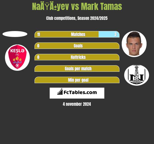 NaÄŸÄ±yev vs Mark Tamas h2h player stats