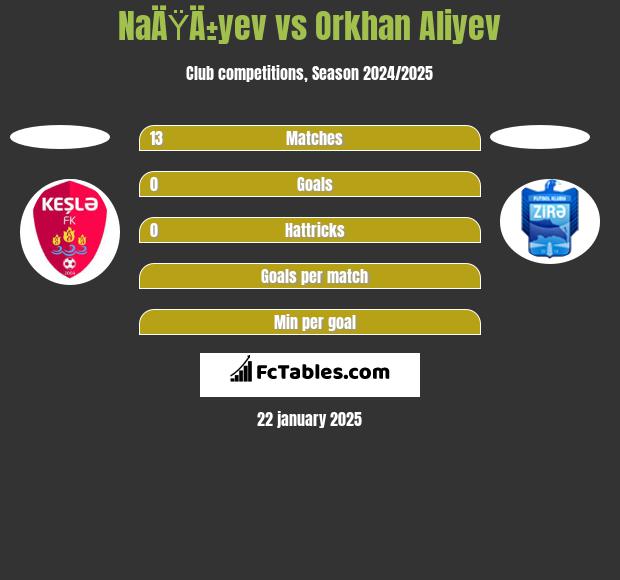 NaÄŸÄ±yev vs Orkhan Aliyev h2h player stats