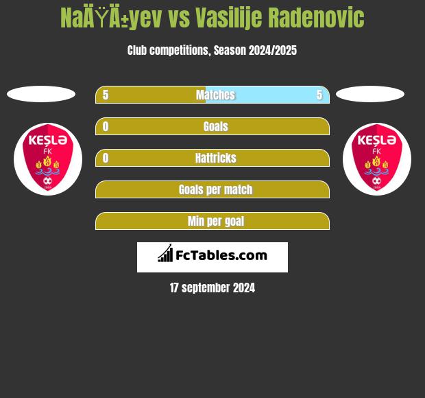 NaÄŸÄ±yev vs Vasilije Radenovic h2h player stats