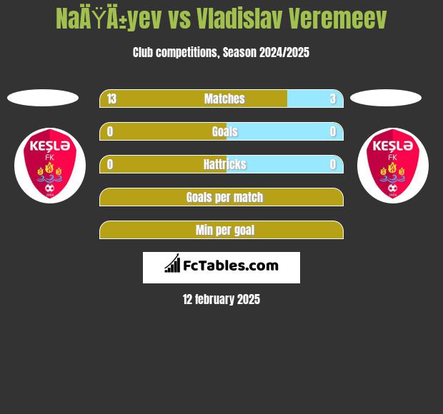 NaÄŸÄ±yev vs Vladislav Veremeev h2h player stats