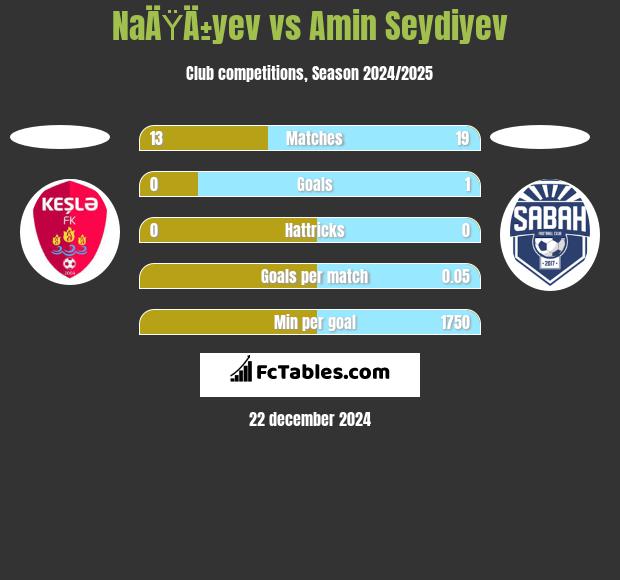 NaÄŸÄ±yev vs Amin Seydiyev h2h player stats