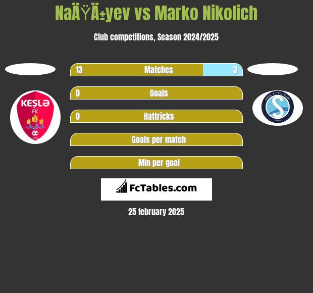 NaÄŸÄ±yev vs Marko Nikolich h2h player stats