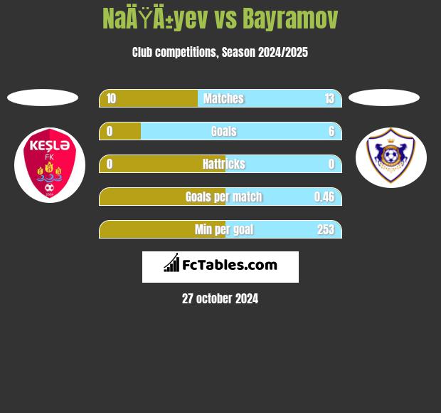 NaÄŸÄ±yev vs Bayramov h2h player stats