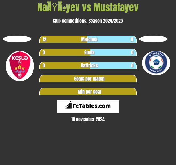 NaÄŸÄ±yev vs Mustafayev h2h player stats