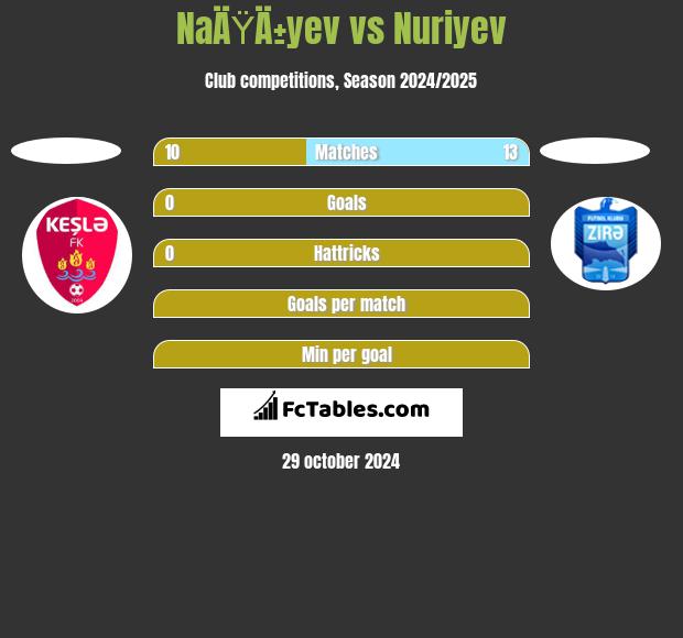 NaÄŸÄ±yev vs Nuriyev h2h player stats