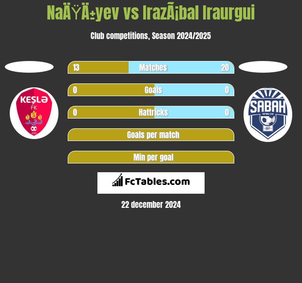 NaÄŸÄ±yev vs IrazÃ¡bal Iraurgui h2h player stats