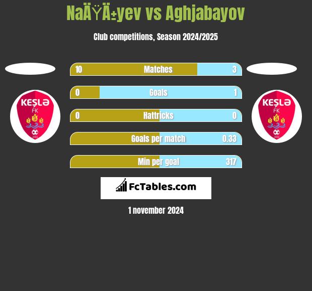 NaÄŸÄ±yev vs Aghjabayov h2h player stats