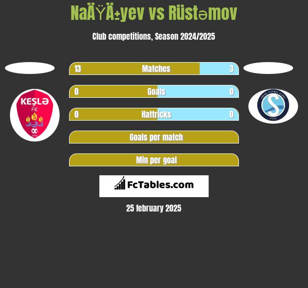 NaÄŸÄ±yev vs Rüstəmov h2h player stats