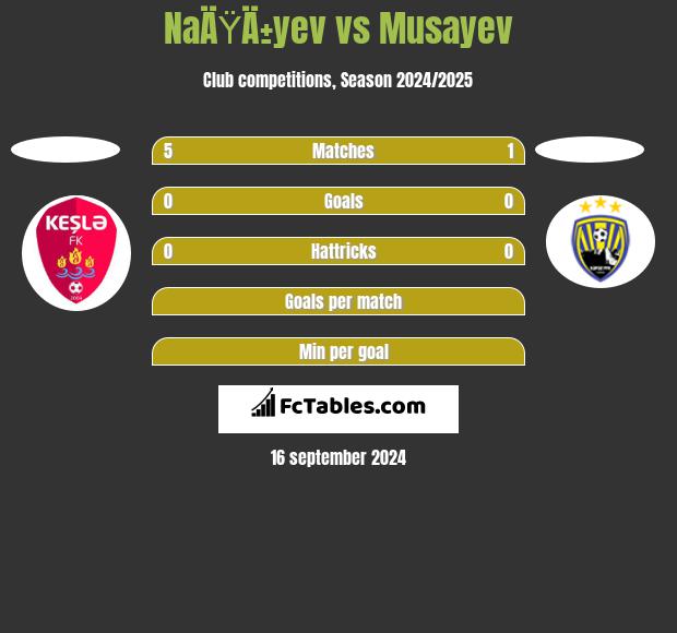 NaÄŸÄ±yev vs Musayev h2h player stats