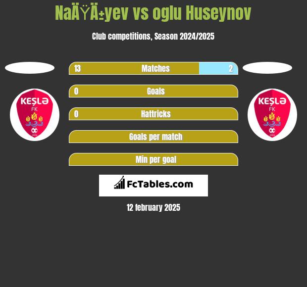 NaÄŸÄ±yev vs oglu Huseynov h2h player stats