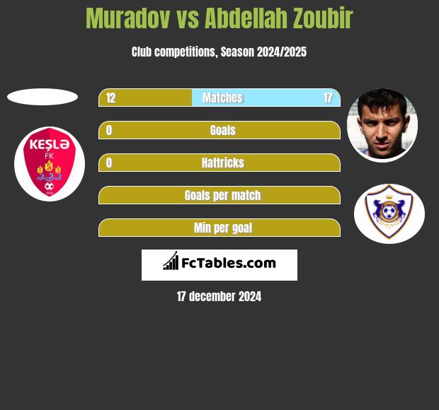 Muradov vs Abdellah Zoubir h2h player stats