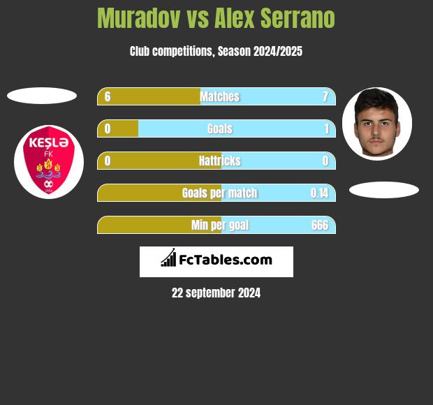 Muradov vs Alex Serrano h2h player stats