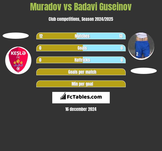 Muradov vs Badavi Guseinov h2h player stats