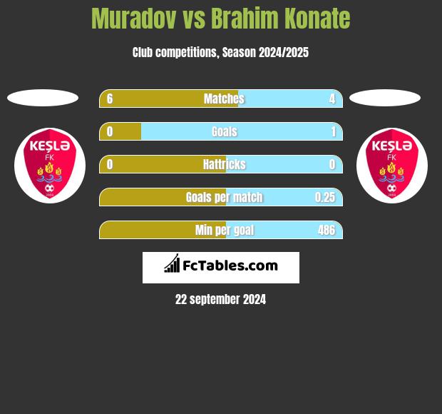 Muradov vs Brahim Konate h2h player stats