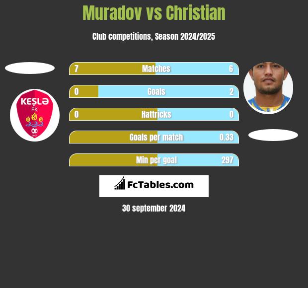 Muradov vs Christian h2h player stats