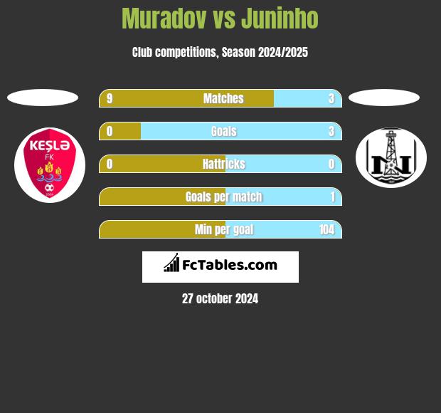 Muradov vs Juninho h2h player stats