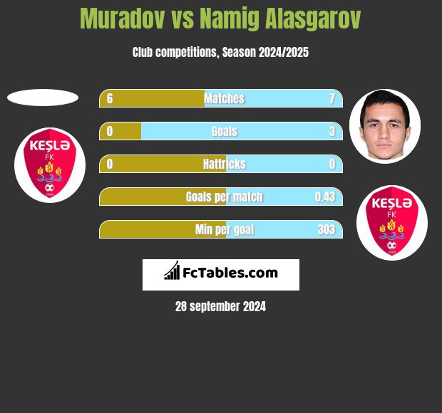 Muradov vs Namig Alasgarov h2h player stats