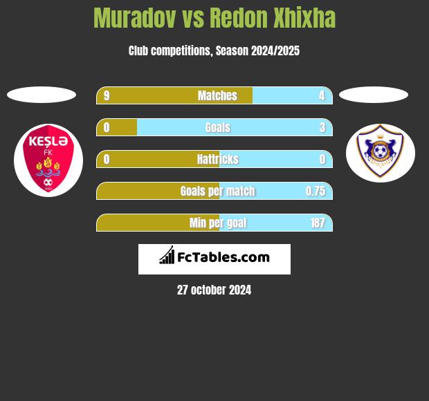 Muradov vs Redon Xhixha h2h player stats