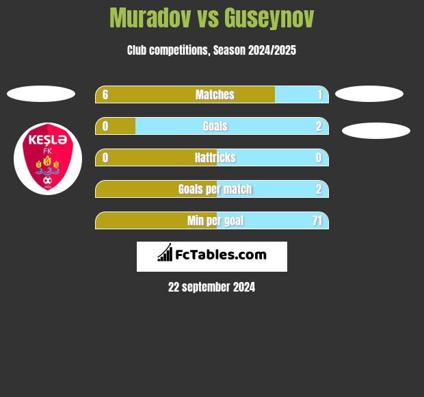 Muradov vs Guseynov h2h player stats