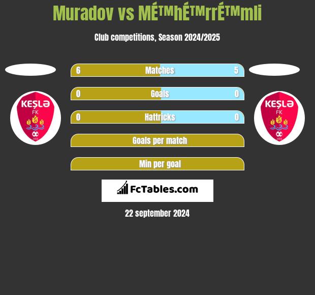 Muradov vs MÉ™hÉ™rrÉ™mli h2h player stats