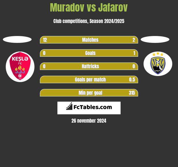 Muradov vs Jafarov h2h player stats