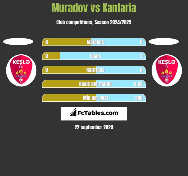 Muradov vs Kantaria h2h player stats