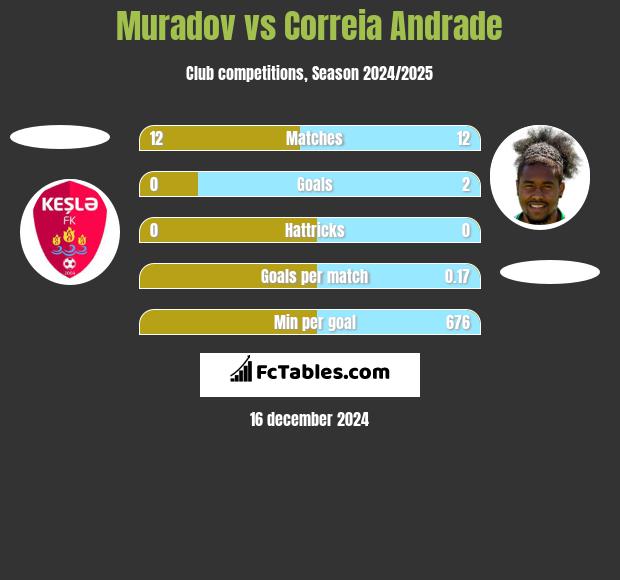 Muradov vs Correia Andrade h2h player stats