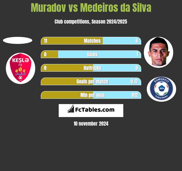 Muradov vs Medeiros da Silva h2h player stats