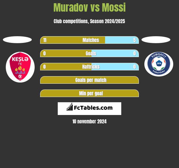 Muradov vs Mossi h2h player stats