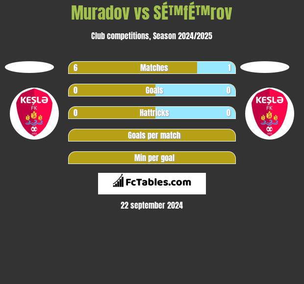 Muradov vs SÉ™fÉ™rov h2h player stats