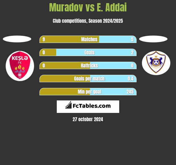 Muradov vs E. Addai h2h player stats