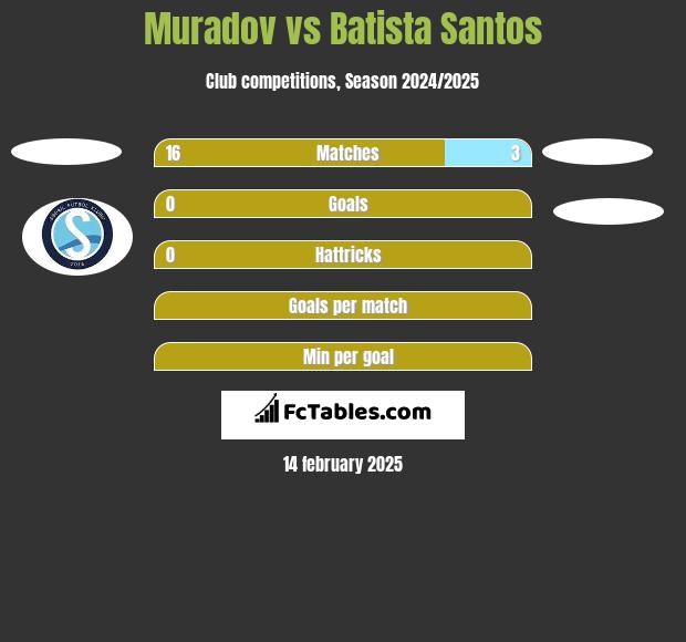 Muradov vs Batista Santos h2h player stats