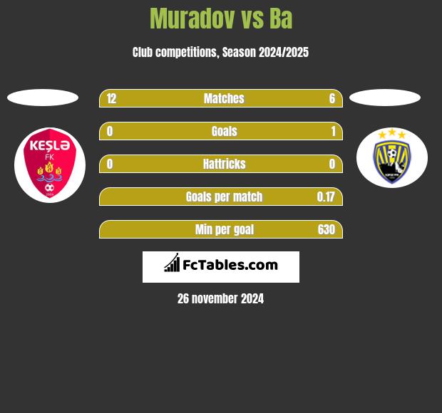 Muradov vs Ba h2h player stats