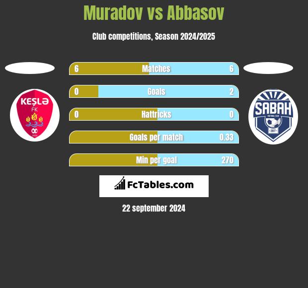 Muradov vs Abbasov h2h player stats