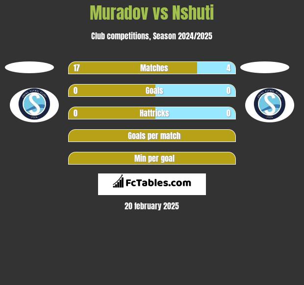 Muradov vs Nshuti h2h player stats