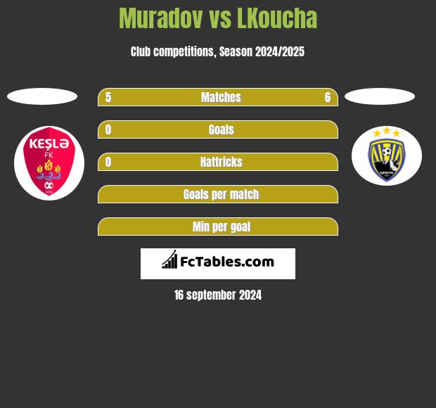 Muradov vs LKoucha h2h player stats