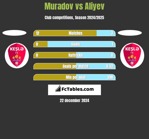 Muradov vs Aliyev h2h player stats