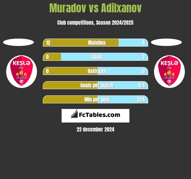 Muradov vs Adilxanov h2h player stats