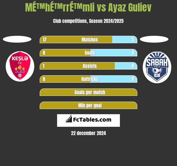 MÉ™hÉ™rrÉ™mli vs Ayaz Guliev h2h player stats