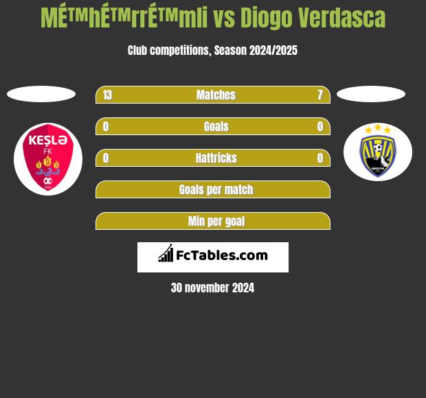 MÉ™hÉ™rrÉ™mli vs Diogo Verdasca h2h player stats