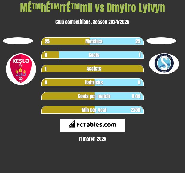 MÉ™hÉ™rrÉ™mli vs Dmytro Lytvyn h2h player stats